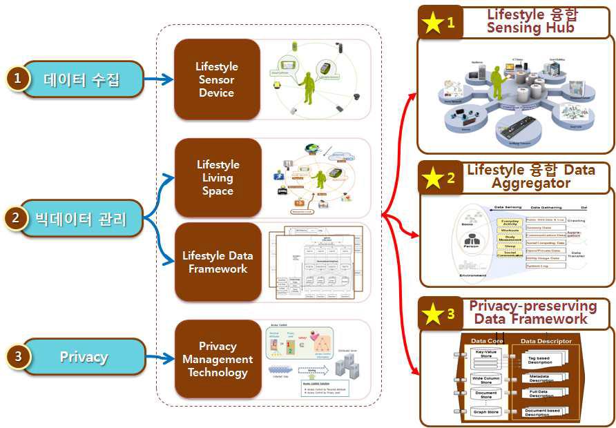 라이프스타일 데이터 액세스 주요기술 및 Star Products