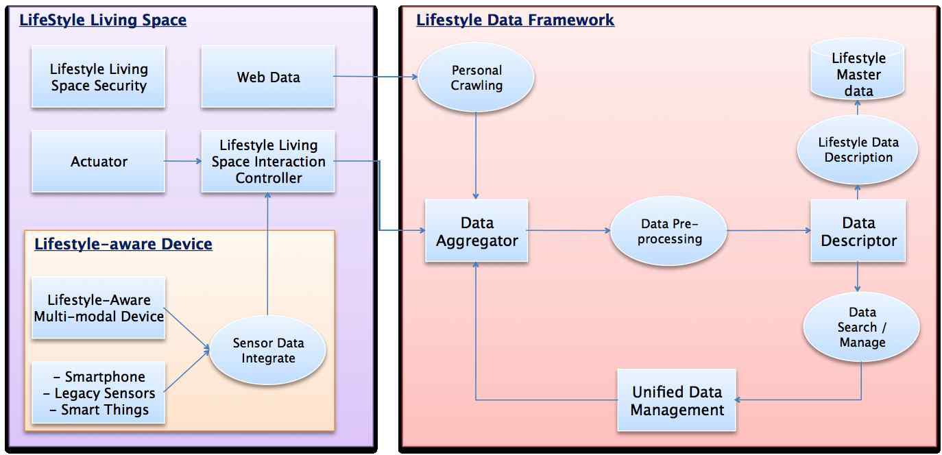 DATA ACCESS 운영동작 흐름도