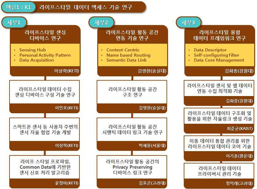 핵심과제 1 구성 및 내용