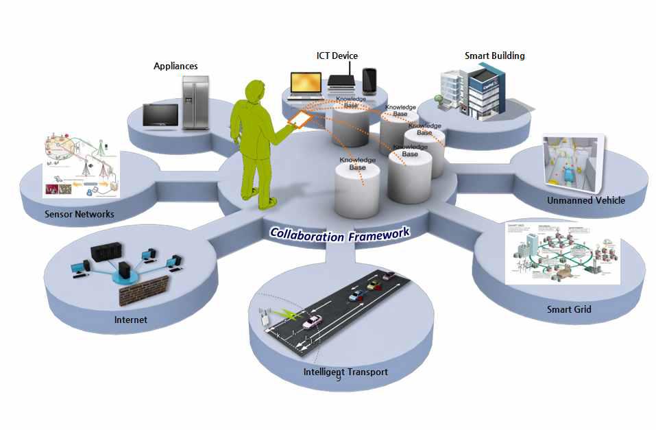 Lifestyle Sensor Collaboration Framework