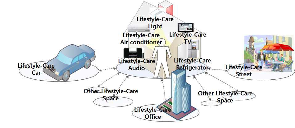 Lifestyle Living Space 환경 기반 서비스 모델