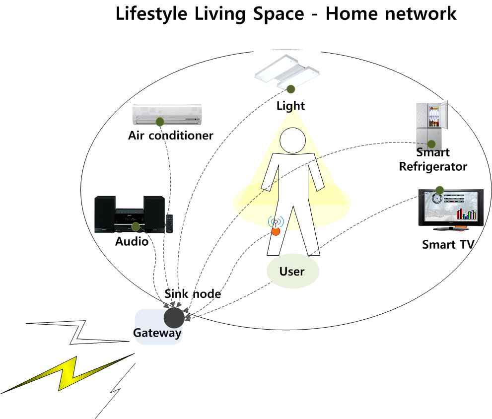 Lifestyle Living Space과 홈 네트워크 연동 모델