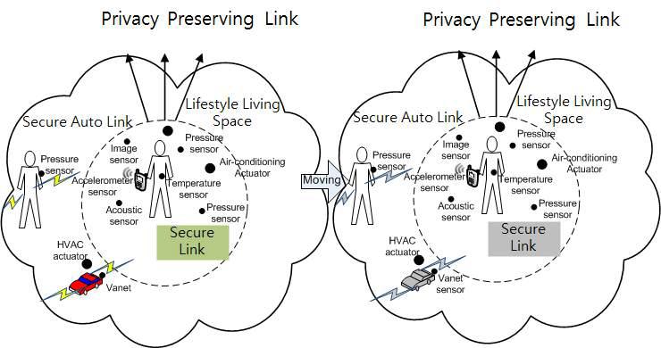 Personal Privacy Preserving Data Link 환경