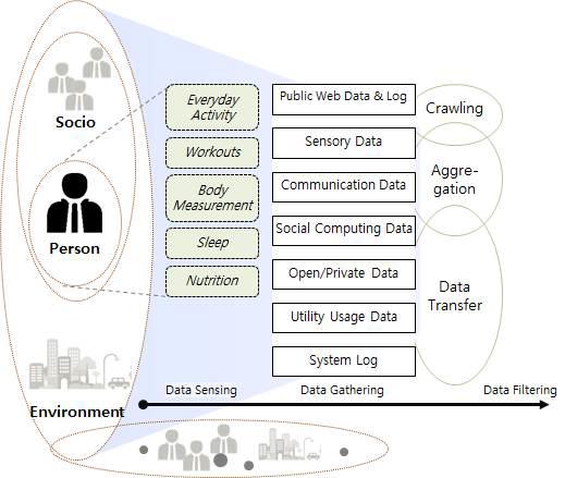라이프스타일 센서 및 웹 데이터 수집 기술 개념도