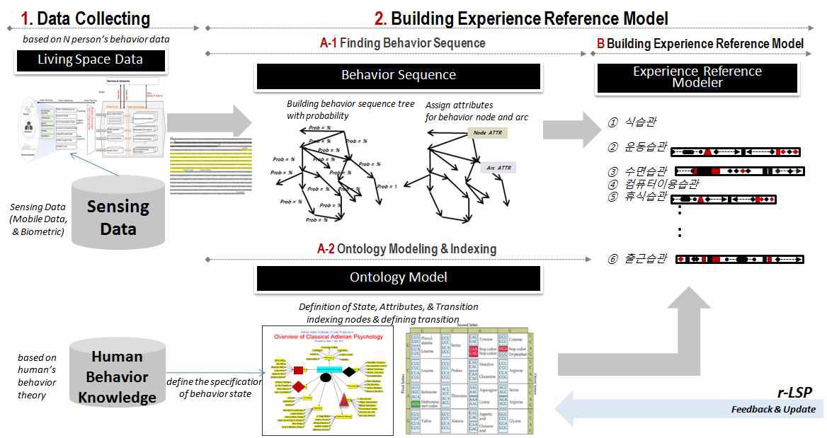 Experience Reference Model Analysis Process