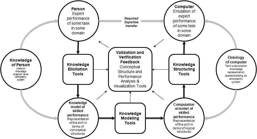 Knowledge Acquisition Process