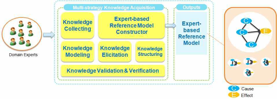 Expert-based Reference Modeling Process