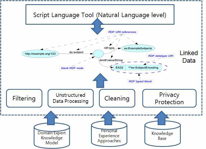 Heterogenous Data Convergence Process