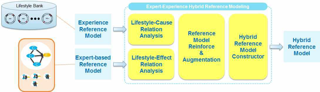 Lifestyle Reference Modeling Process