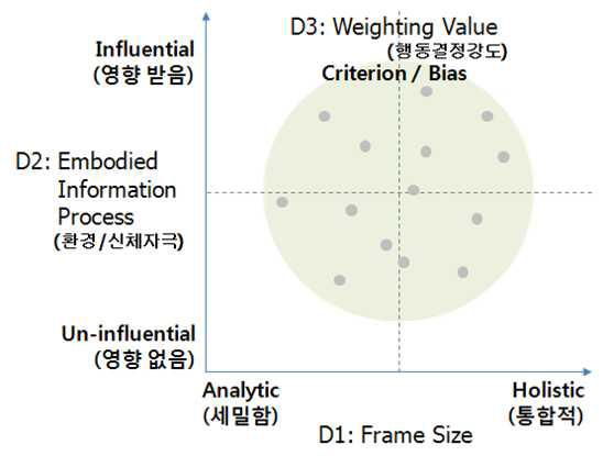 Cognitive Style Map