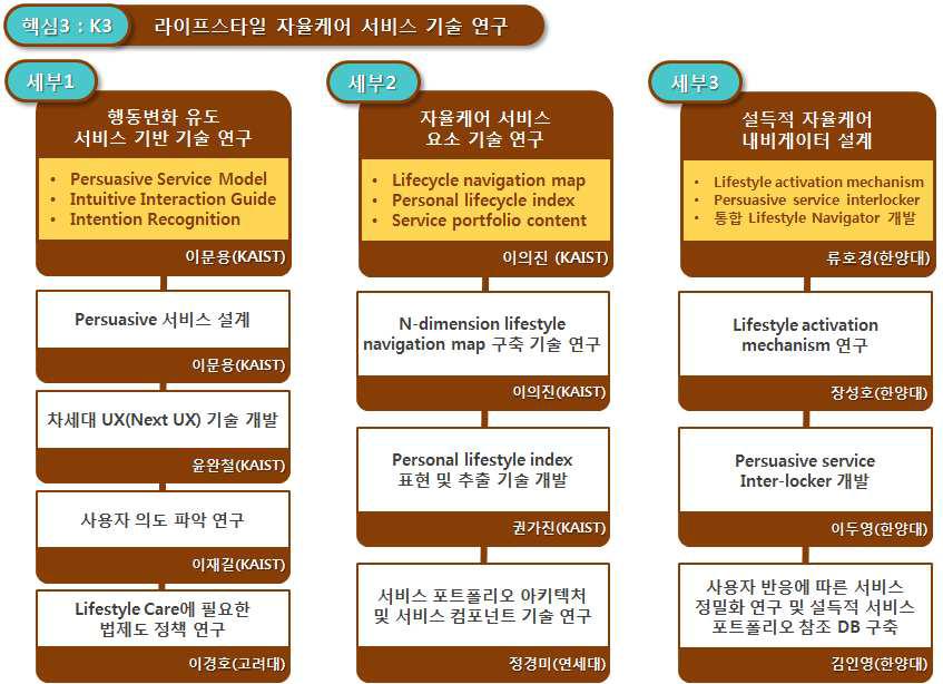 핵심과제3 구성 및 내용