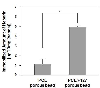 Pluronic F127의 도입여부에 따른 다공성 구형입자에 탑재된 heparin의 양