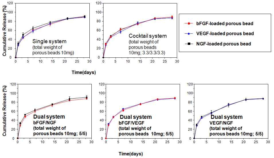 다공성 구형입자에 탑재된 성장인자 시스템 (bFGF, VEGF, NGF single; dual; and triple system) 방출거동