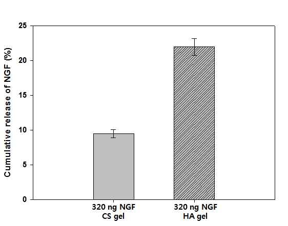 CS and HA 하이드로겔로부터 NGF의 방출량 측정
