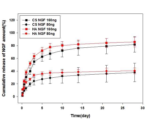 CS 및 HA 하이드로겔로부터 NGF의 방출거동