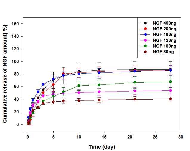 CS 및 HA 하이드로겔로부터 NGF의 방출거동