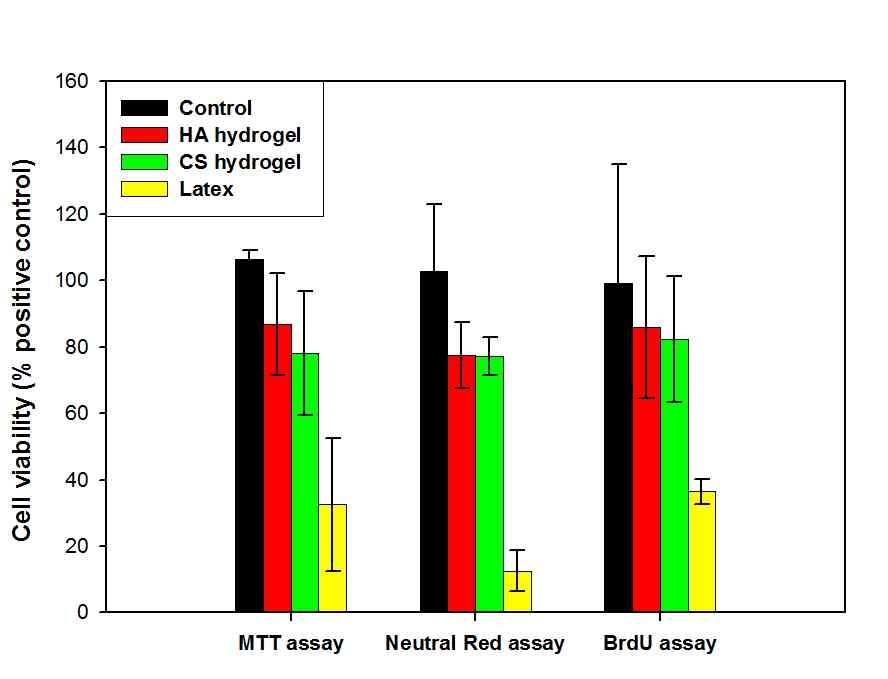 PC12세포를 이용한 HA와 CS 하이드로겔의 세포독성 평가 (MTT, NR and BrdU)