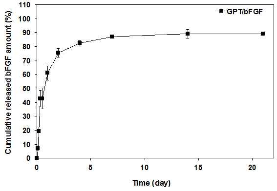 Gelatin (PEG-TA)하이드로겔의 bFGF 방출거동