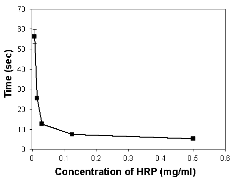 HRP 농도 조절을 통한 하이드로겔 형성 시간 그래프