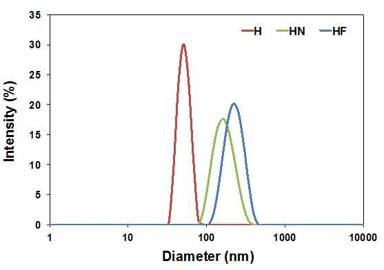 다양한 나노입자를 탑재한 헤파린 나노입자의 크기 분포 평가