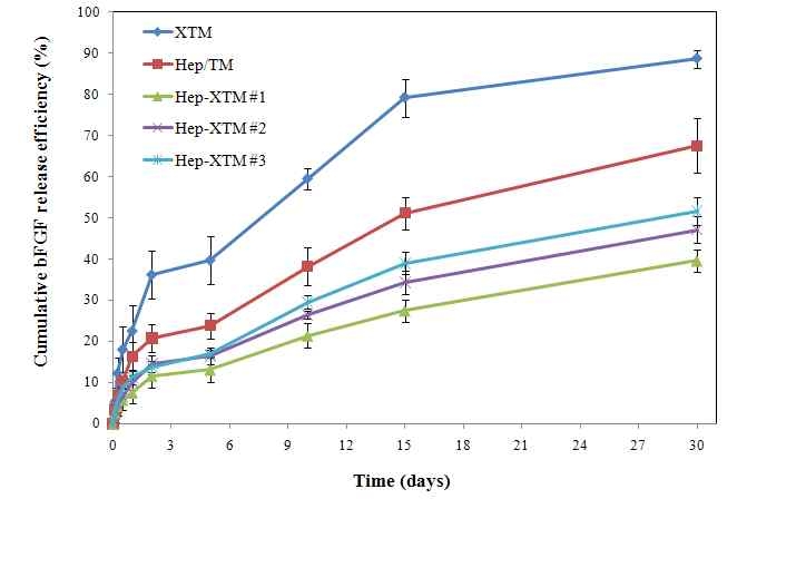 헤파린 나노입자 내 함입된 bFGF의 방출 거동
