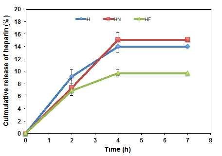 하이드로겔 나노 회합 시스템에서의 헤파린의 방출 거동 (절대 방출량 평가)