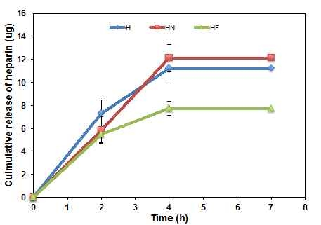 하이드로겔 나노 회합 시스템에서의 헤파린의 방출 거동 (백분율 방출량 평가)