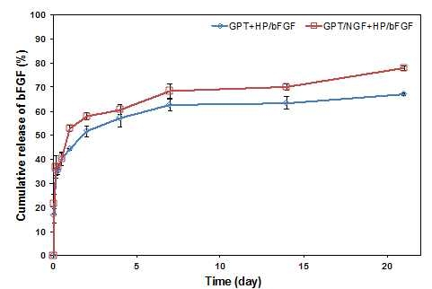 하이드로겔 나노 회합시스템에서의 bFGF 방출 거동 (백분율 방출량 평가)
