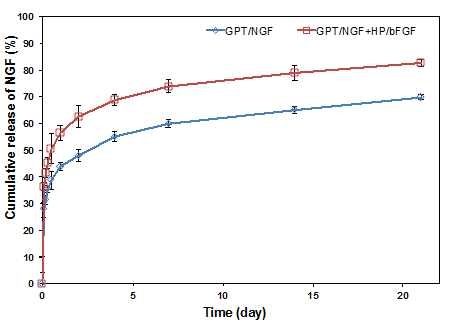 하이드로겔 나노 회합 시스템에서의 NGF 방출 평가 (백분율 방출량 평가)