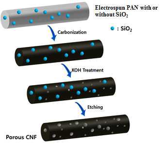 다공성 탄소나노섬유 제조 방법