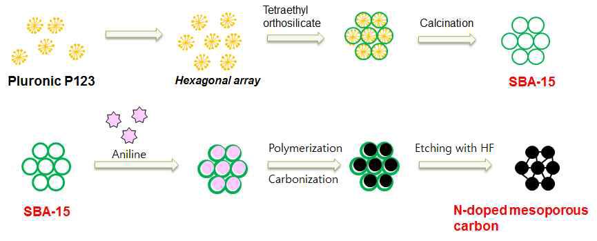 폴리아닐린을 이용하여 질소가 도핑된 메조기공 탄소 제조 방법