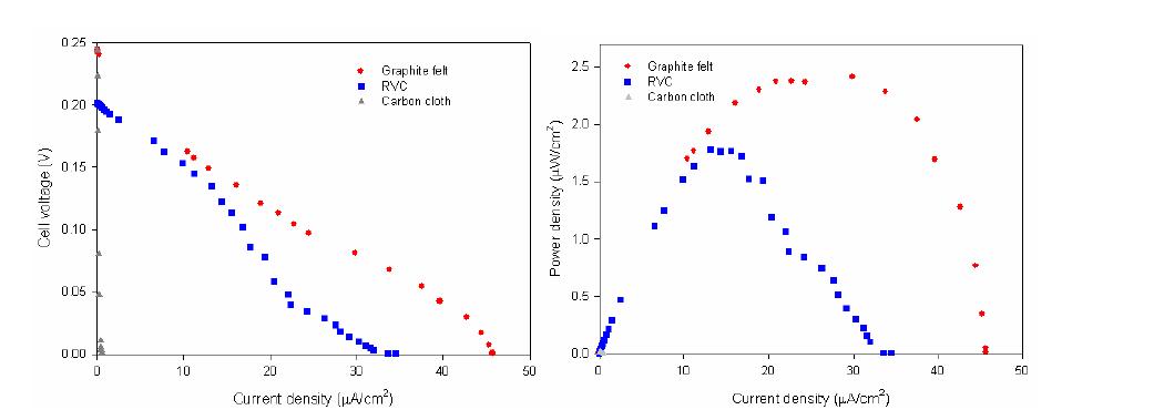측정된 전압-전류 (상) 및 전력밀도-전류 (하) 상관곡선