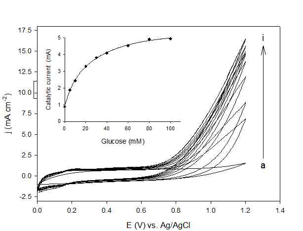 0.1 M PBS (pH 7)에서 글루코스 농도의 증가에 따른 GOx가 고정화된 전극의 cyclic voltammogram의 변화