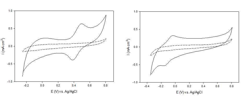 Ferrocene (좌) 및 PQQ (우) 개질 전후의 cyclic voltammograms