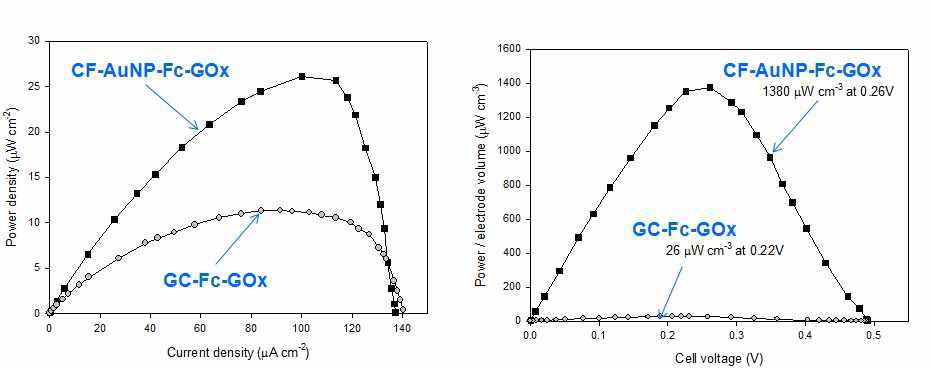 금나노입자 도입 전·후의 Current-Voltage 곡선과 Current-Power 곡선: 전극면적대비 전력발생량(좌) 및 전극부피대비 전력발생량(우)