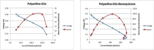 매개체 BQ 도입 전,후의 current-voltage 곡선과 current-power 곡선