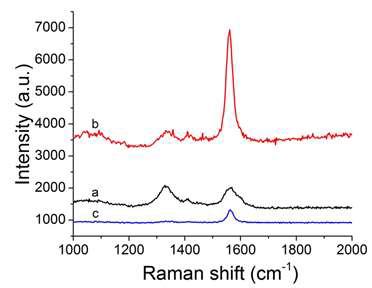 라만 분석 결과 (a) CNT; (b) GCNFp (c) pyrene modified GCNFp