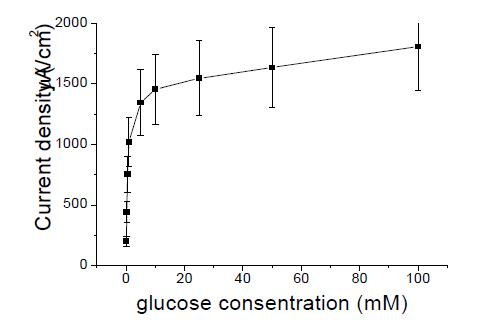 FAD-GDH/menadione이 적용된 GCNFp에서 나타난 포도당 농도 대비 전류밀도