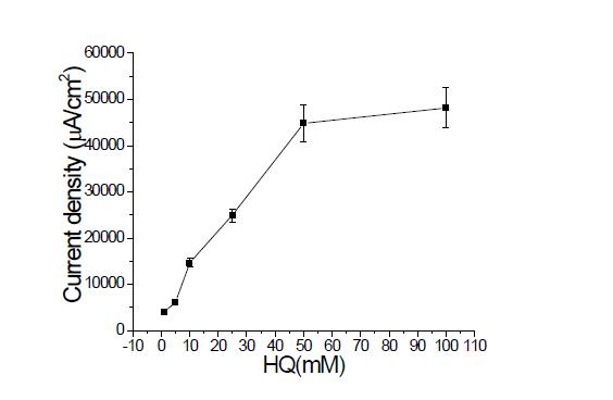 Hhydroquinone 농도에 따른 전류밀도의 변화