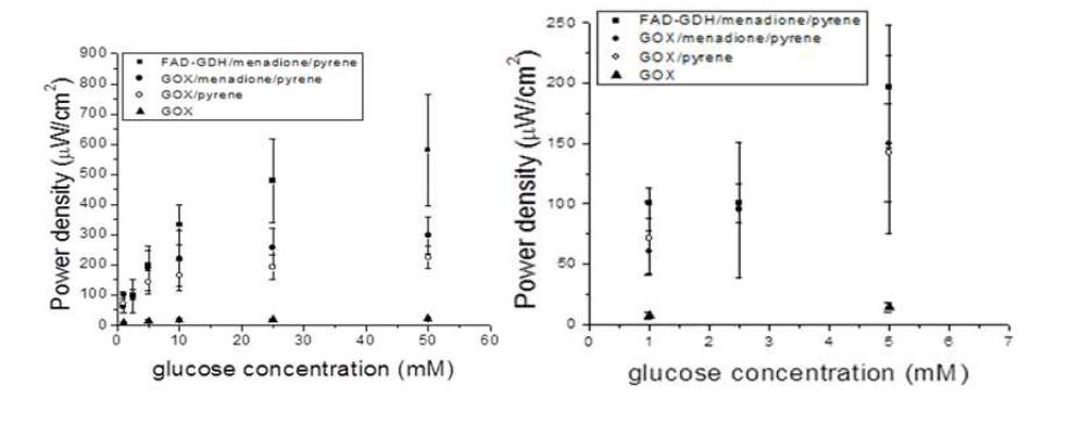 FAD-GDH/menadione/pyrene, GOX/mendaione/pyrene, GOX/pyrene 및 GOX (only)에서 확인된 전력밀도