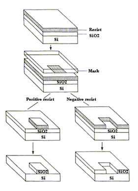 positive와 negative photoresist