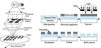 Photolithography (좌), pattern transfer와 developing 공정