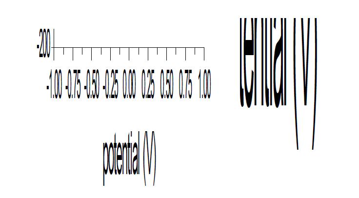 Bare pyrolised CMEMS의 CV 변화 (10 mM K (FeCN) 0.1 M PBS solution pH 7.0)