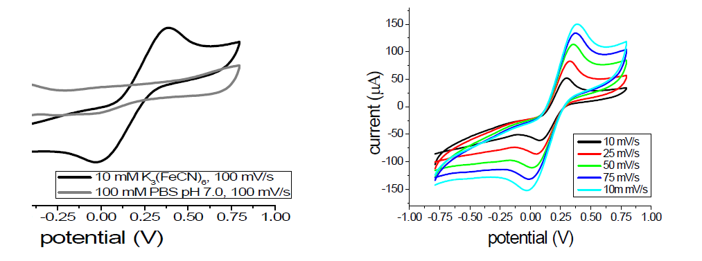 산 처리된 CNT-CMEMS의 CV 변화 (10 mM K3(FeCN)6 0.1 M PBS solution pH 7.0)