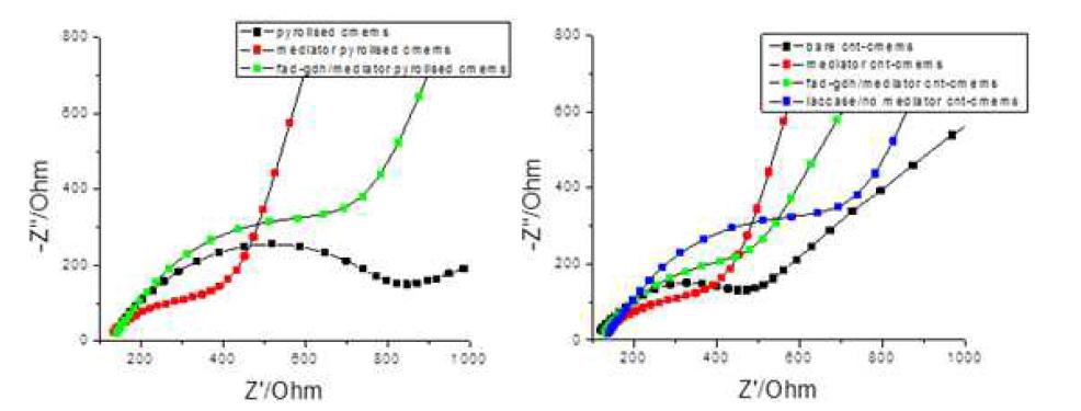 Mediator와 효소가 고정화된 pyrolised CMEMS (up)와 CNT-CMEMS (down)의 EIS 분석결과 (0.1 M PBS buffer pH 7.0)