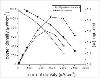 CNT-CMEMS와 pyrolised CMEMS를 이용한 FAD-GDH/laccase EBFC의 I-V 커브 특성