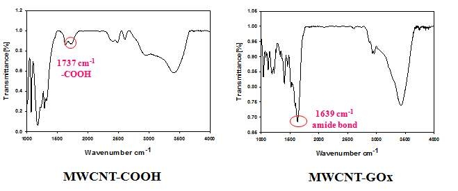 카르복시화된 MWCNT와 포도당 산화효소가 고정화된 MWCNT의 FT-IR 피크