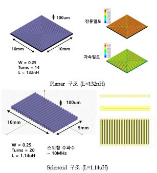 마이크로 인덕터 설계 및 EM 시뮬레이션