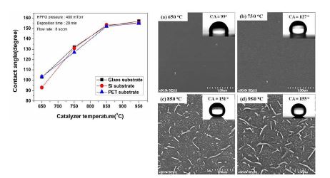 기판 및 열처리온도에 따른 접촉각 조사결과