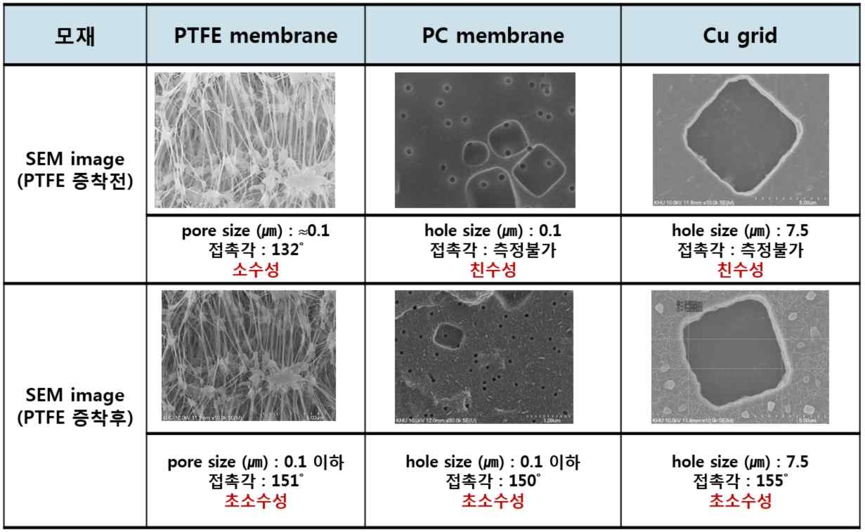 PTFE증착 전후에 따른 접촉각평가